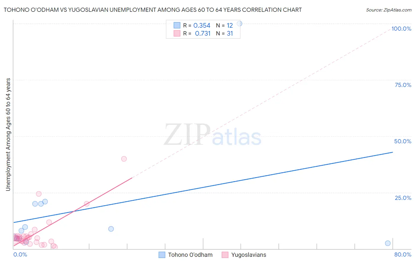 Tohono O'odham vs Yugoslavian Unemployment Among Ages 60 to 64 years