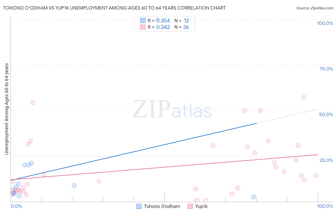 Tohono O'odham vs Yup'ik Unemployment Among Ages 60 to 64 years