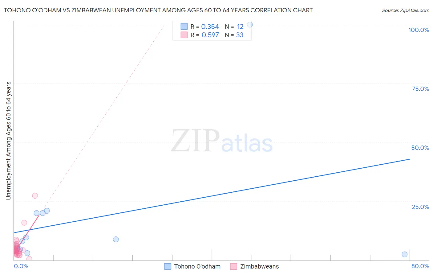 Tohono O'odham vs Zimbabwean Unemployment Among Ages 60 to 64 years