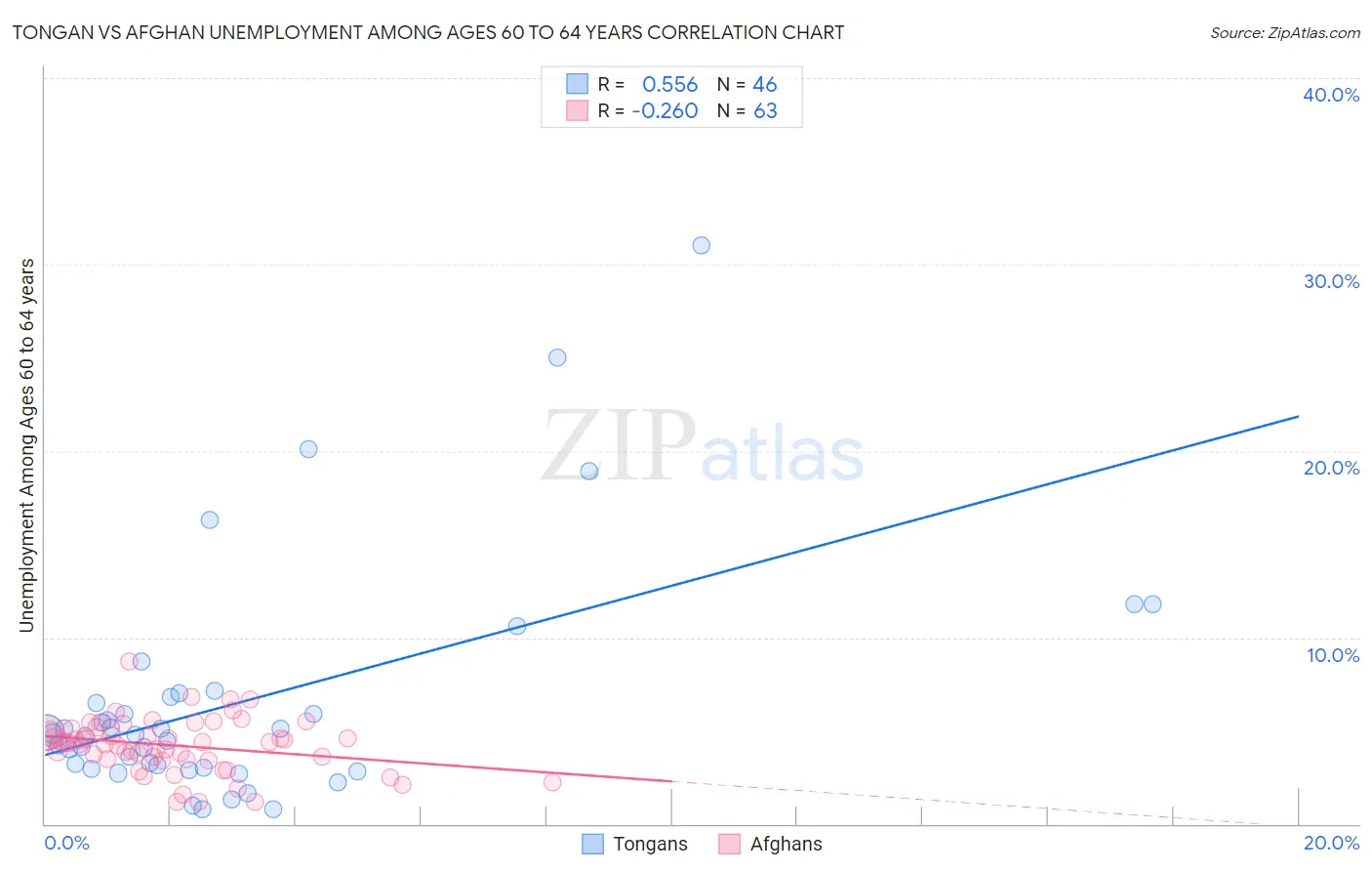 Tongan vs Afghan Unemployment Among Ages 60 to 64 years