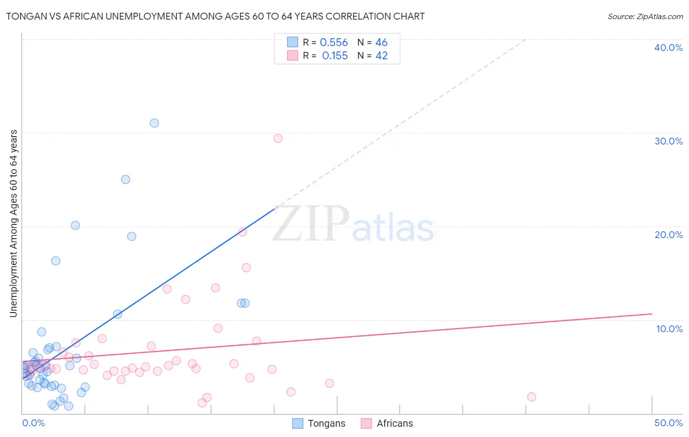 Tongan vs African Unemployment Among Ages 60 to 64 years