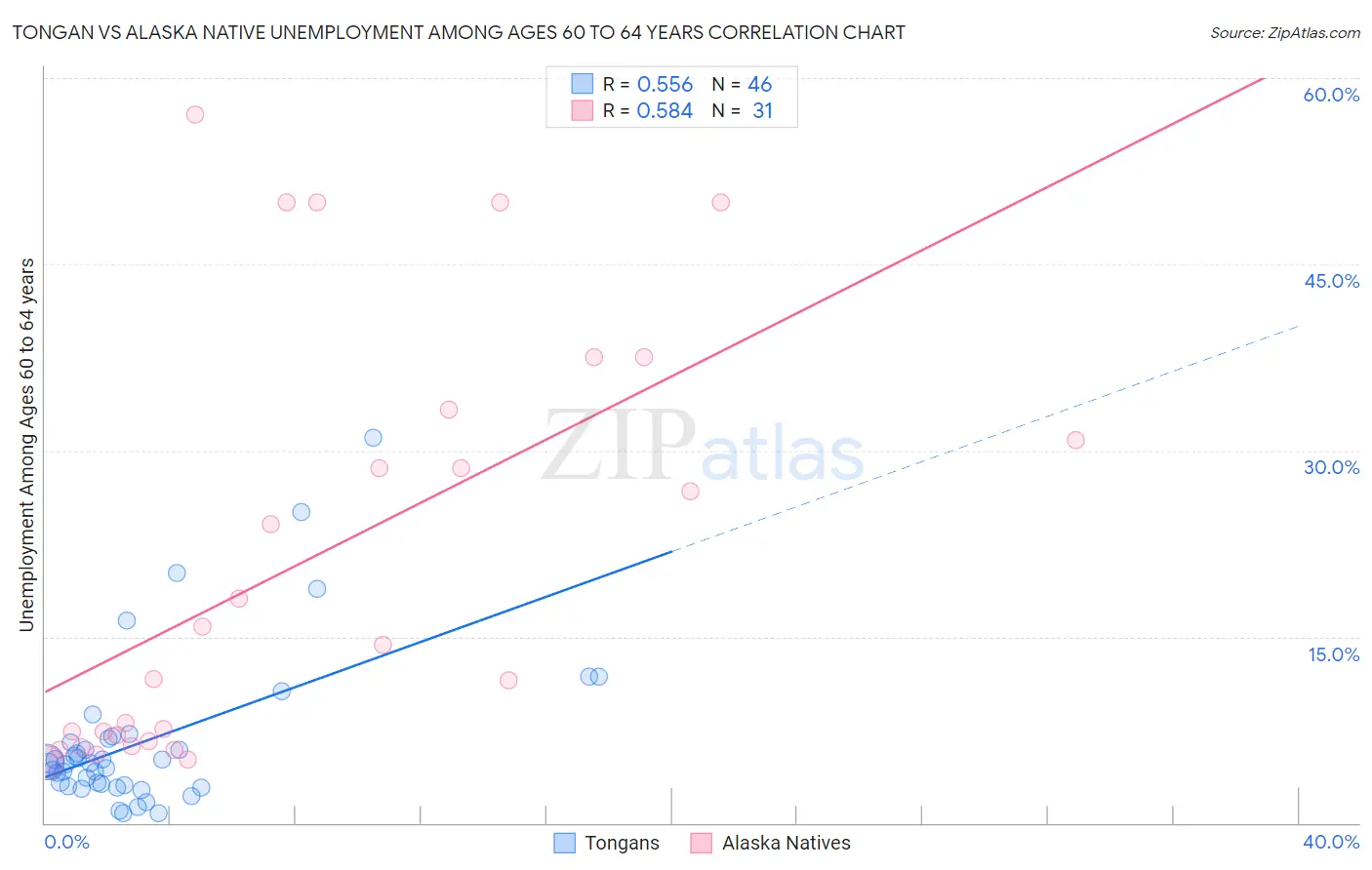 Tongan vs Alaska Native Unemployment Among Ages 60 to 64 years