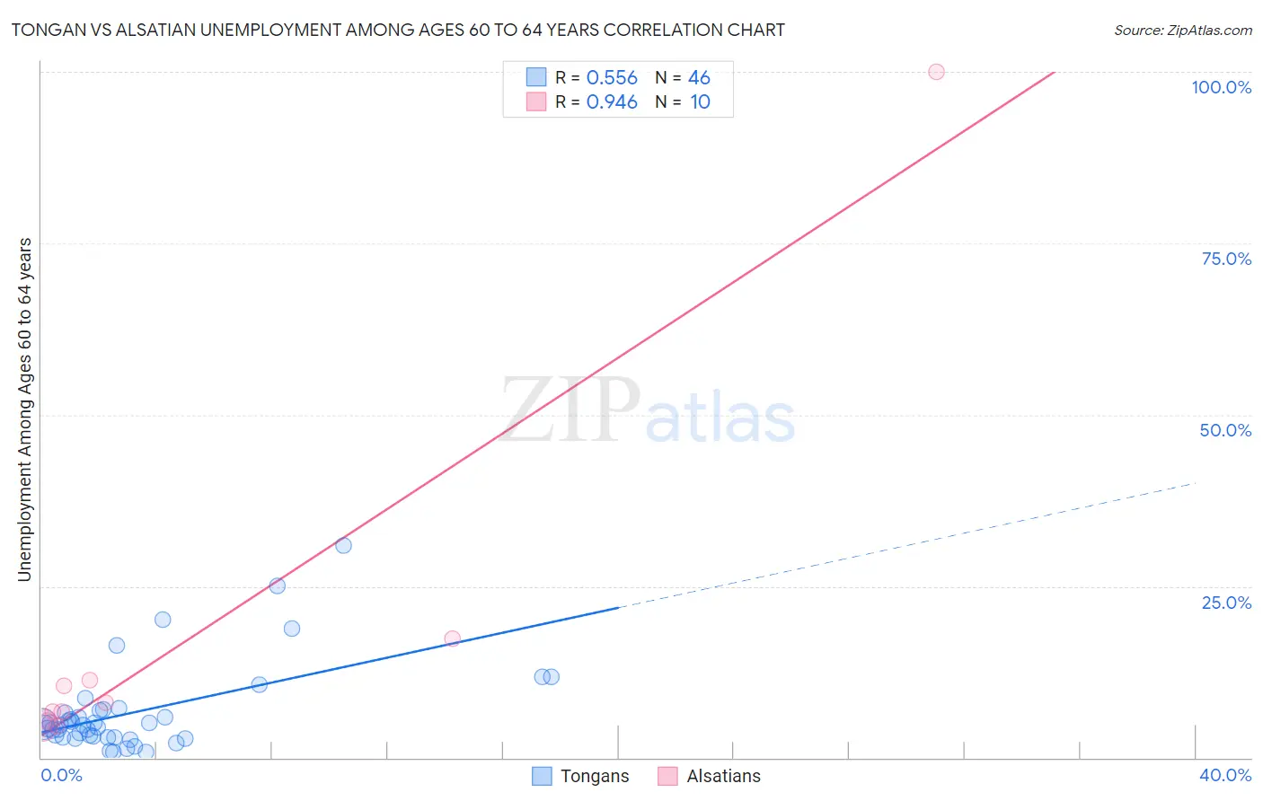 Tongan vs Alsatian Unemployment Among Ages 60 to 64 years