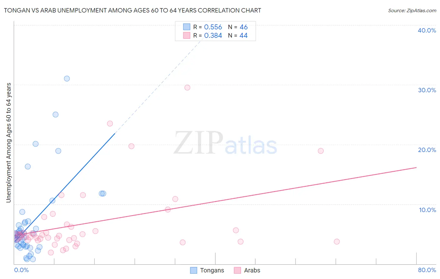 Tongan vs Arab Unemployment Among Ages 60 to 64 years