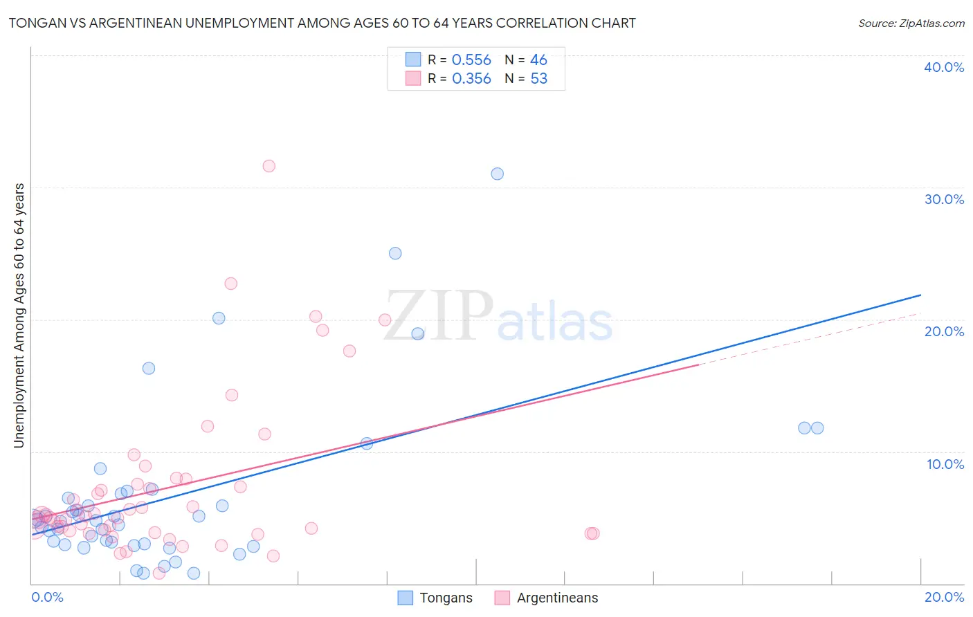 Tongan vs Argentinean Unemployment Among Ages 60 to 64 years