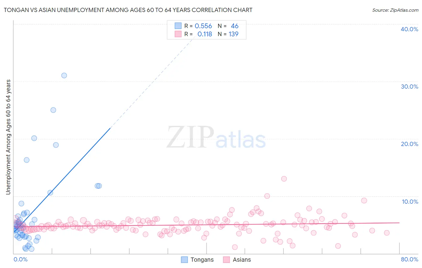 Tongan vs Asian Unemployment Among Ages 60 to 64 years