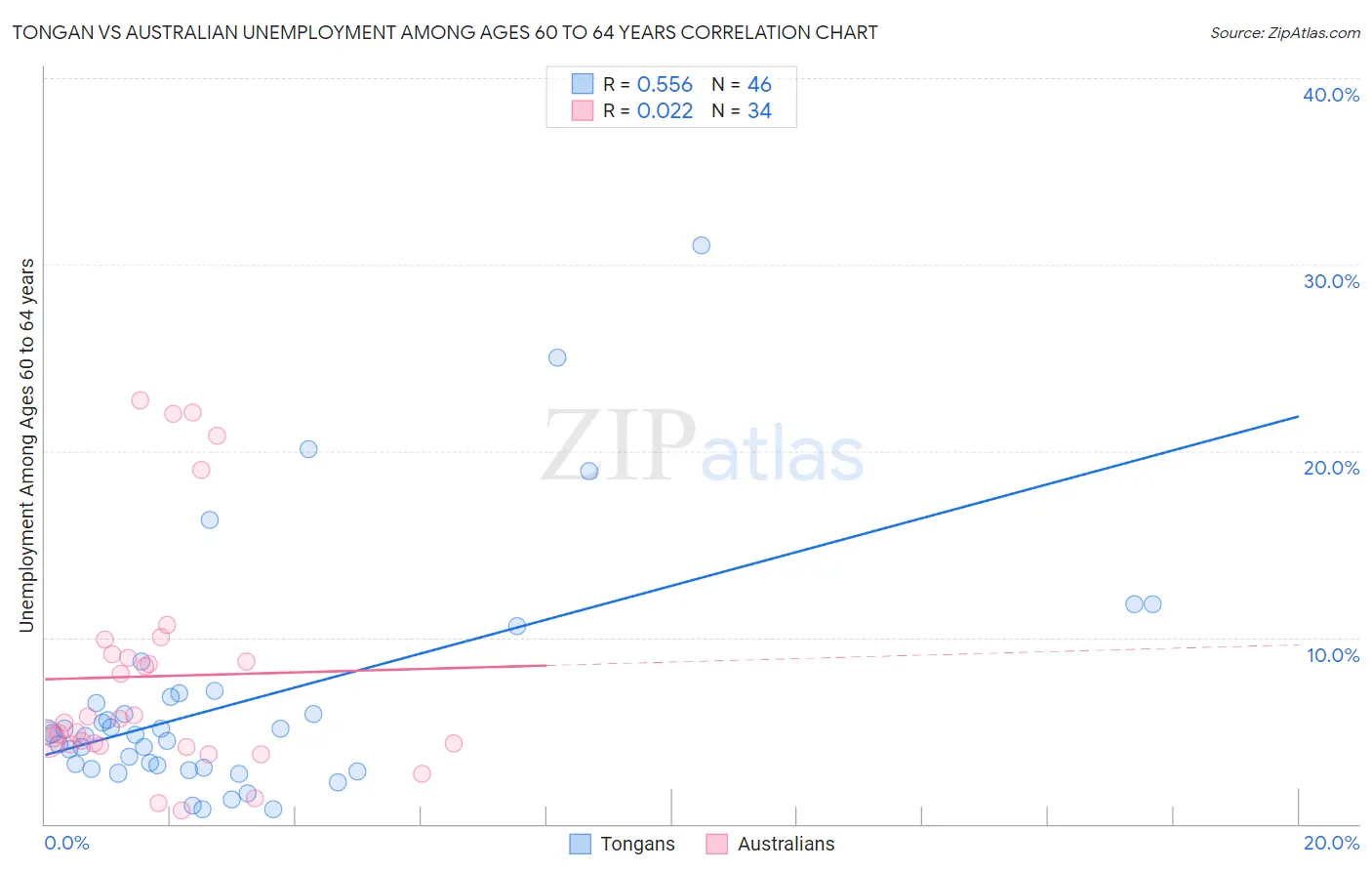 Tongan vs Australian Unemployment Among Ages 60 to 64 years
