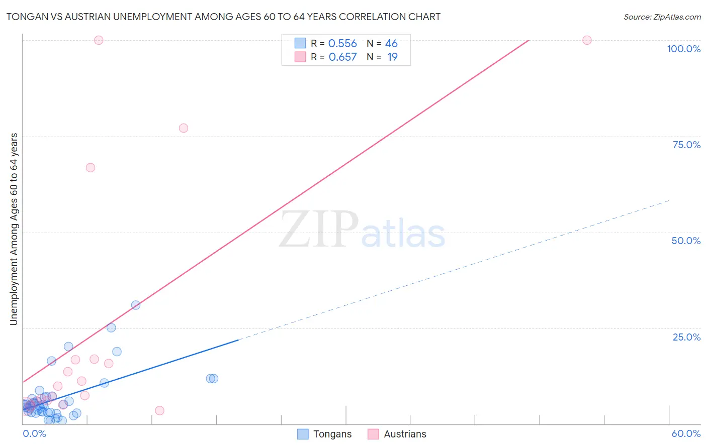 Tongan vs Austrian Unemployment Among Ages 60 to 64 years