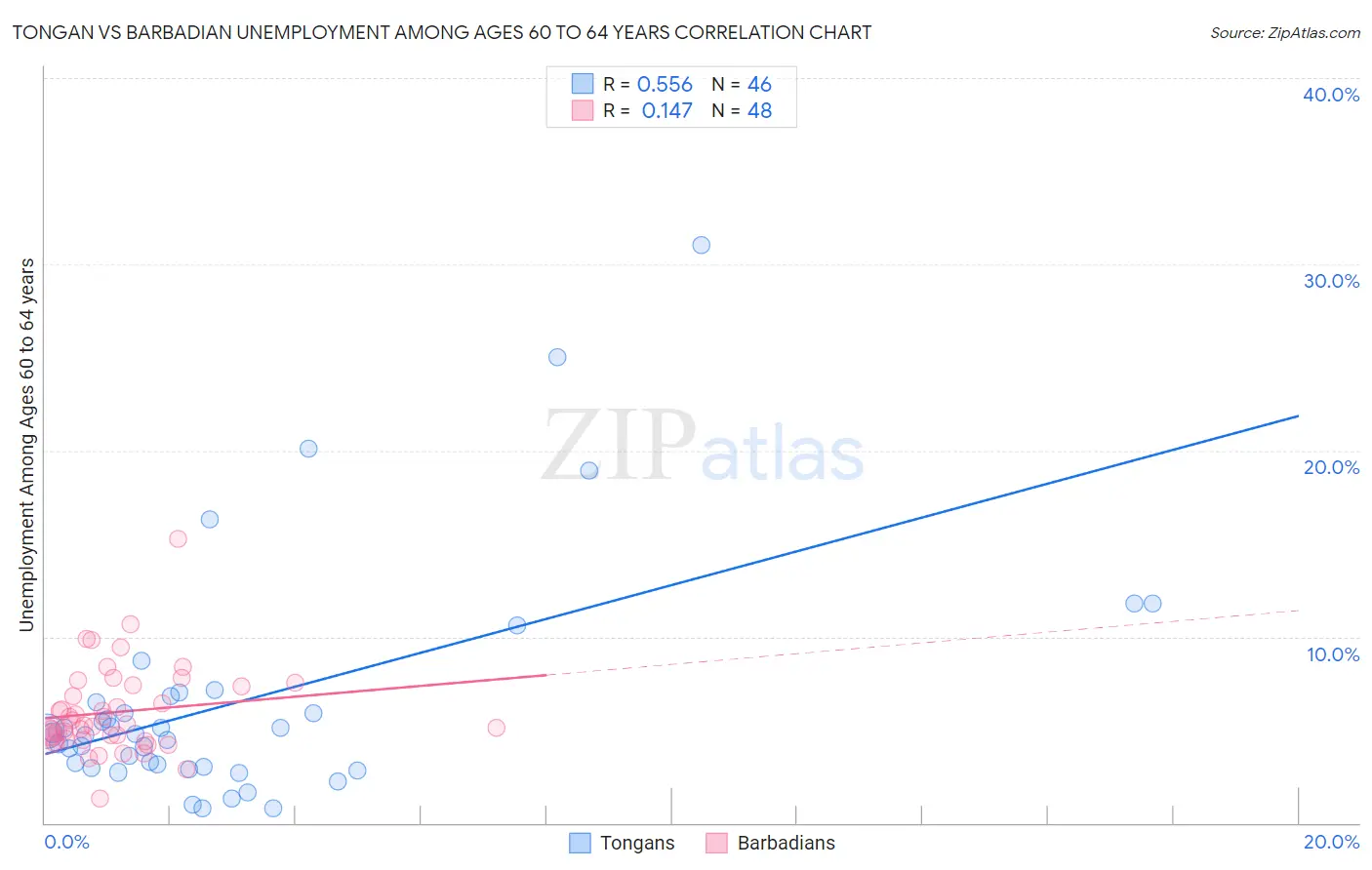 Tongan vs Barbadian Unemployment Among Ages 60 to 64 years