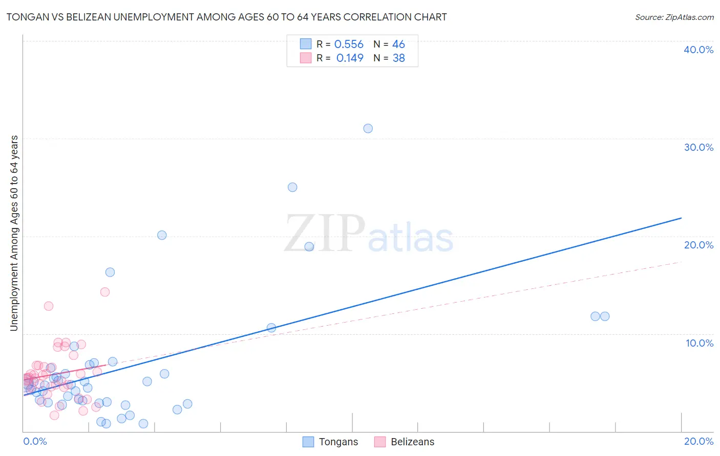 Tongan vs Belizean Unemployment Among Ages 60 to 64 years