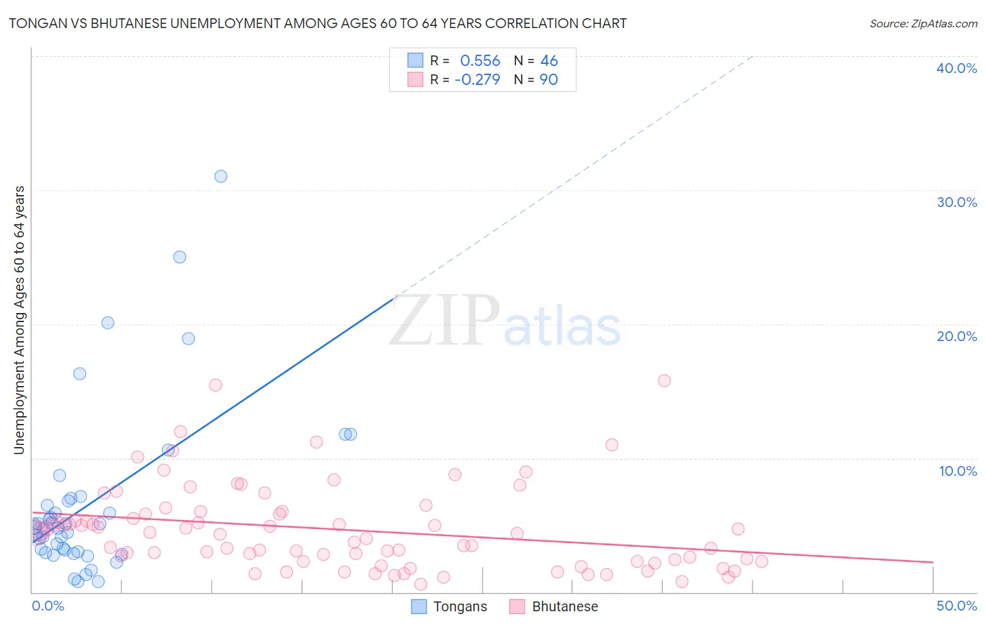 Tongan vs Bhutanese Unemployment Among Ages 60 to 64 years