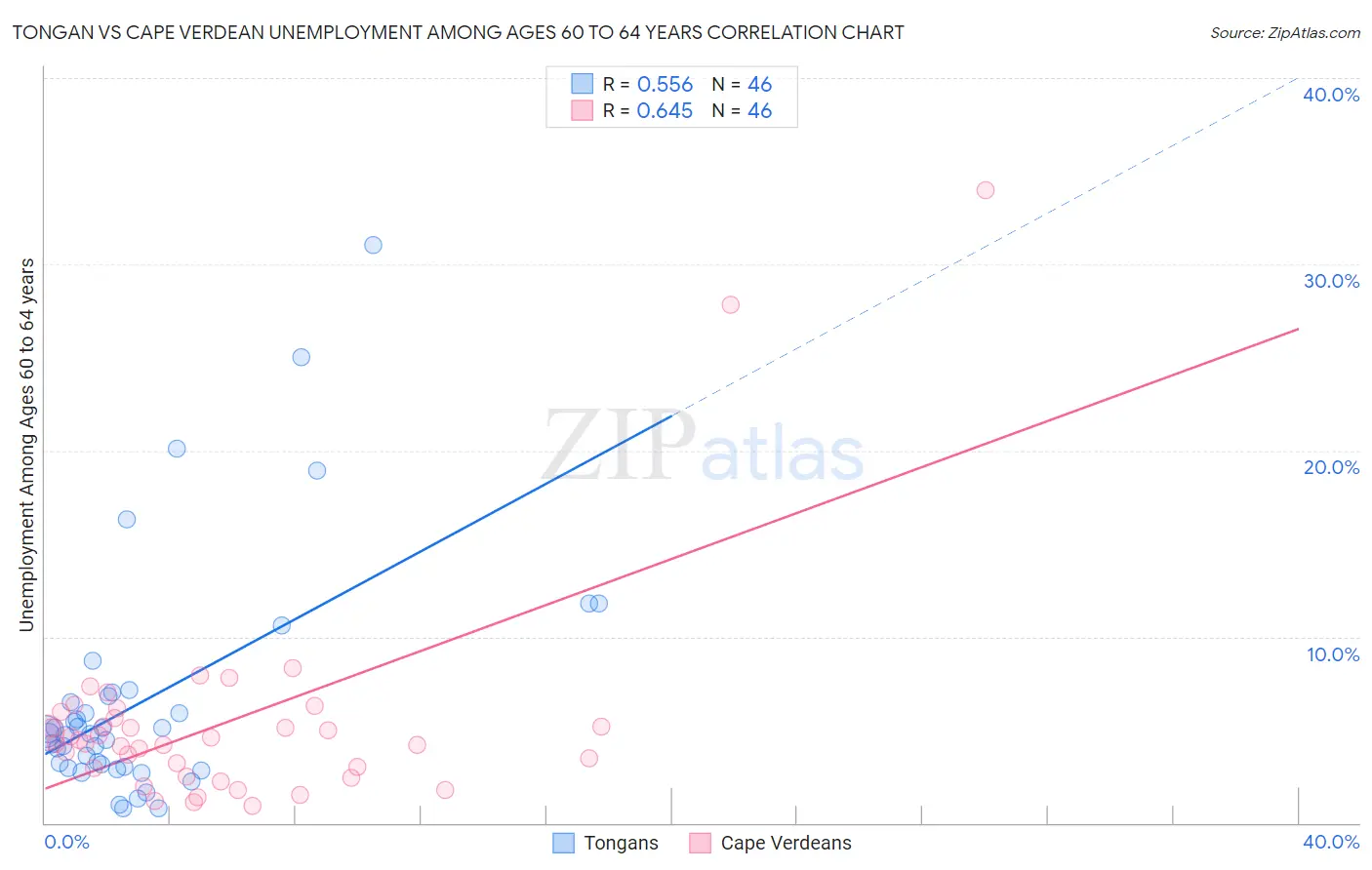 Tongan vs Cape Verdean Unemployment Among Ages 60 to 64 years