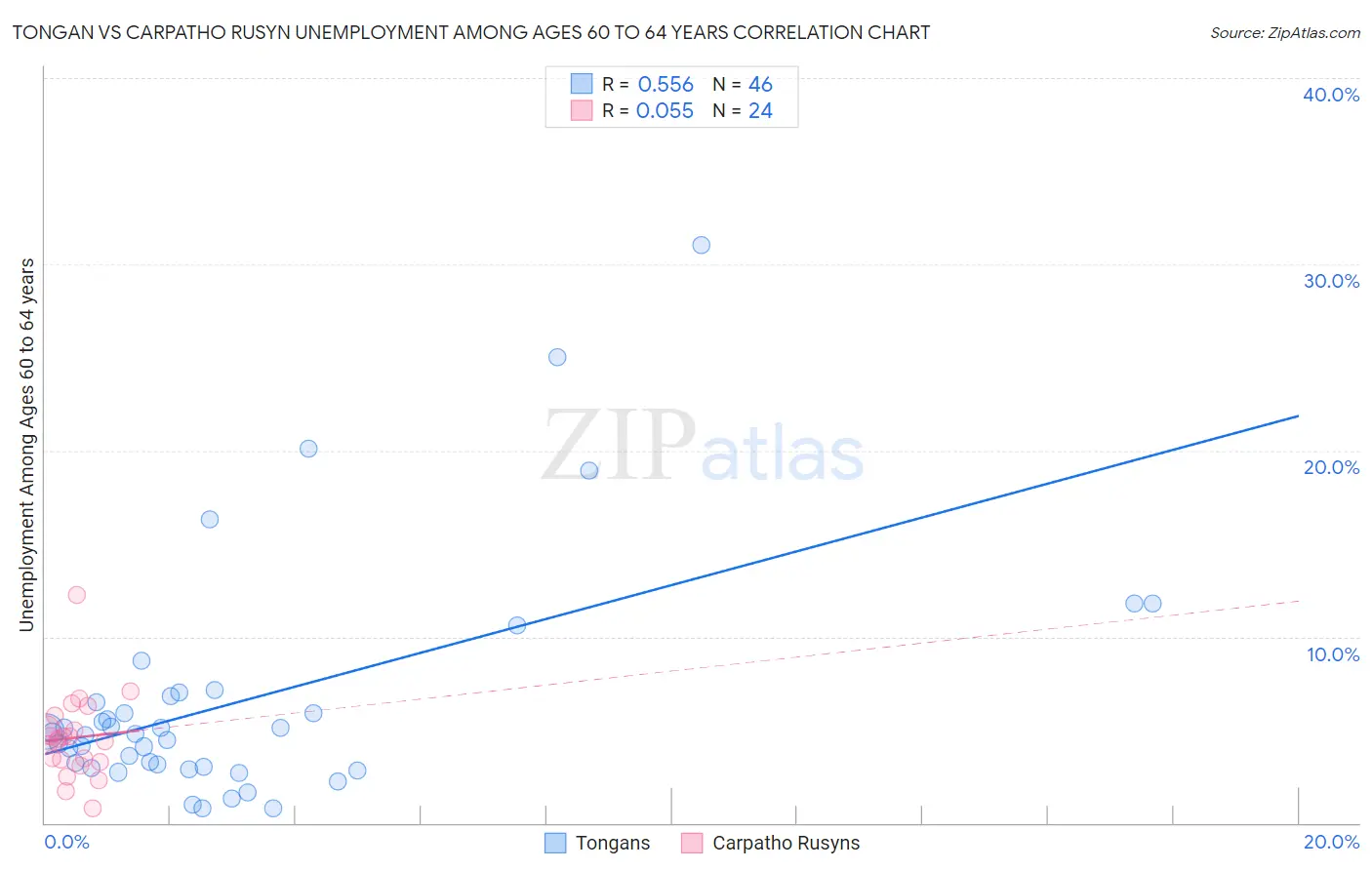 Tongan vs Carpatho Rusyn Unemployment Among Ages 60 to 64 years