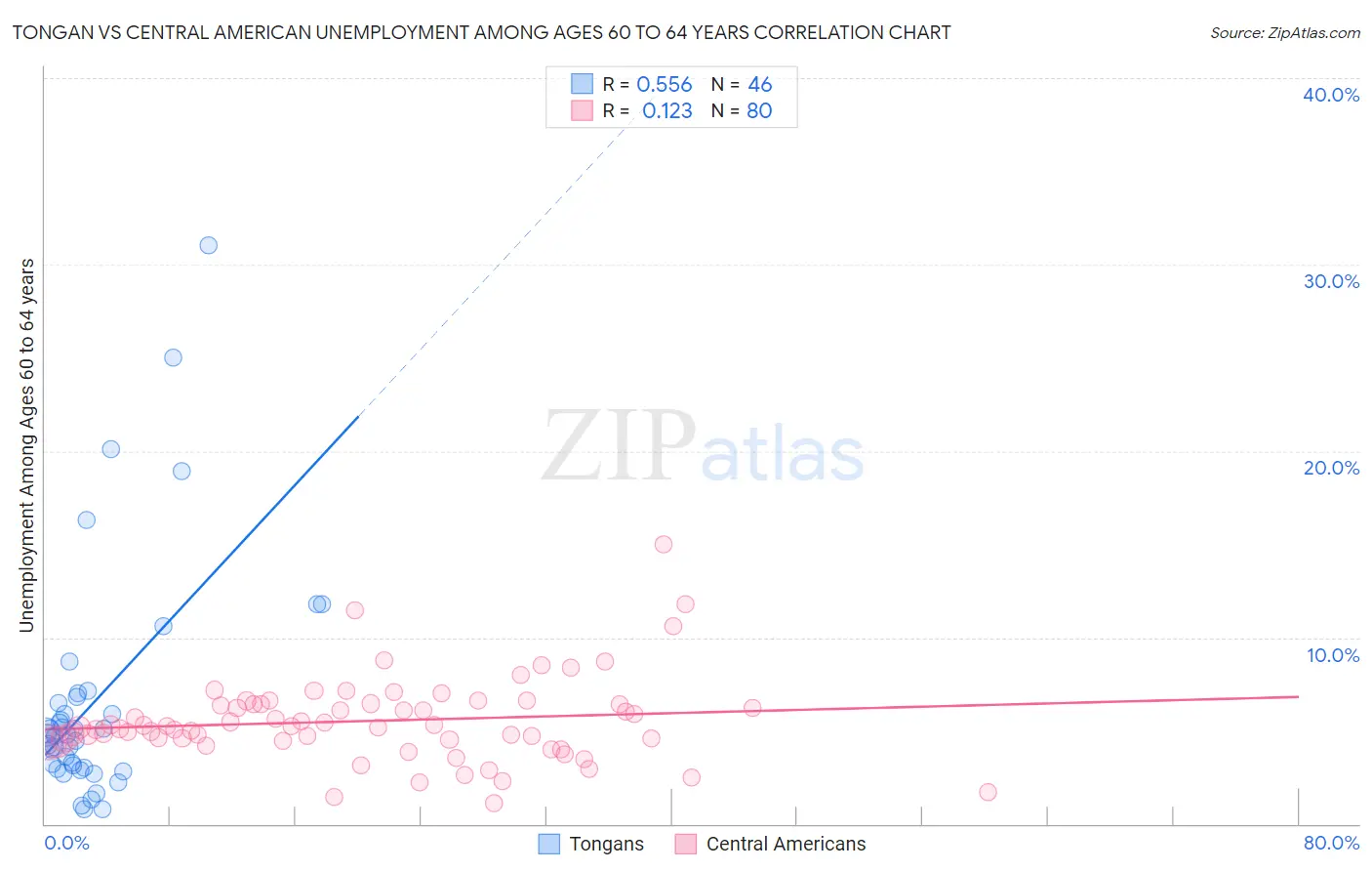 Tongan vs Central American Unemployment Among Ages 60 to 64 years