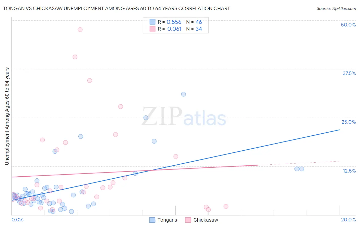 Tongan vs Chickasaw Unemployment Among Ages 60 to 64 years
