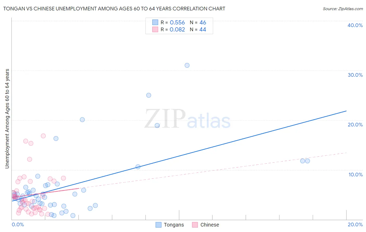 Tongan vs Chinese Unemployment Among Ages 60 to 64 years