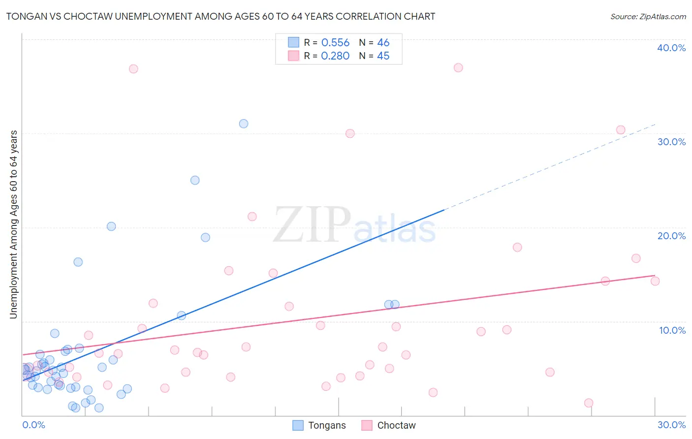 Tongan vs Choctaw Unemployment Among Ages 60 to 64 years