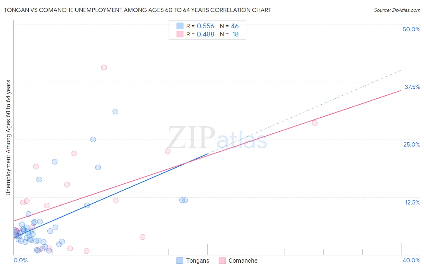 Tongan vs Comanche Unemployment Among Ages 60 to 64 years