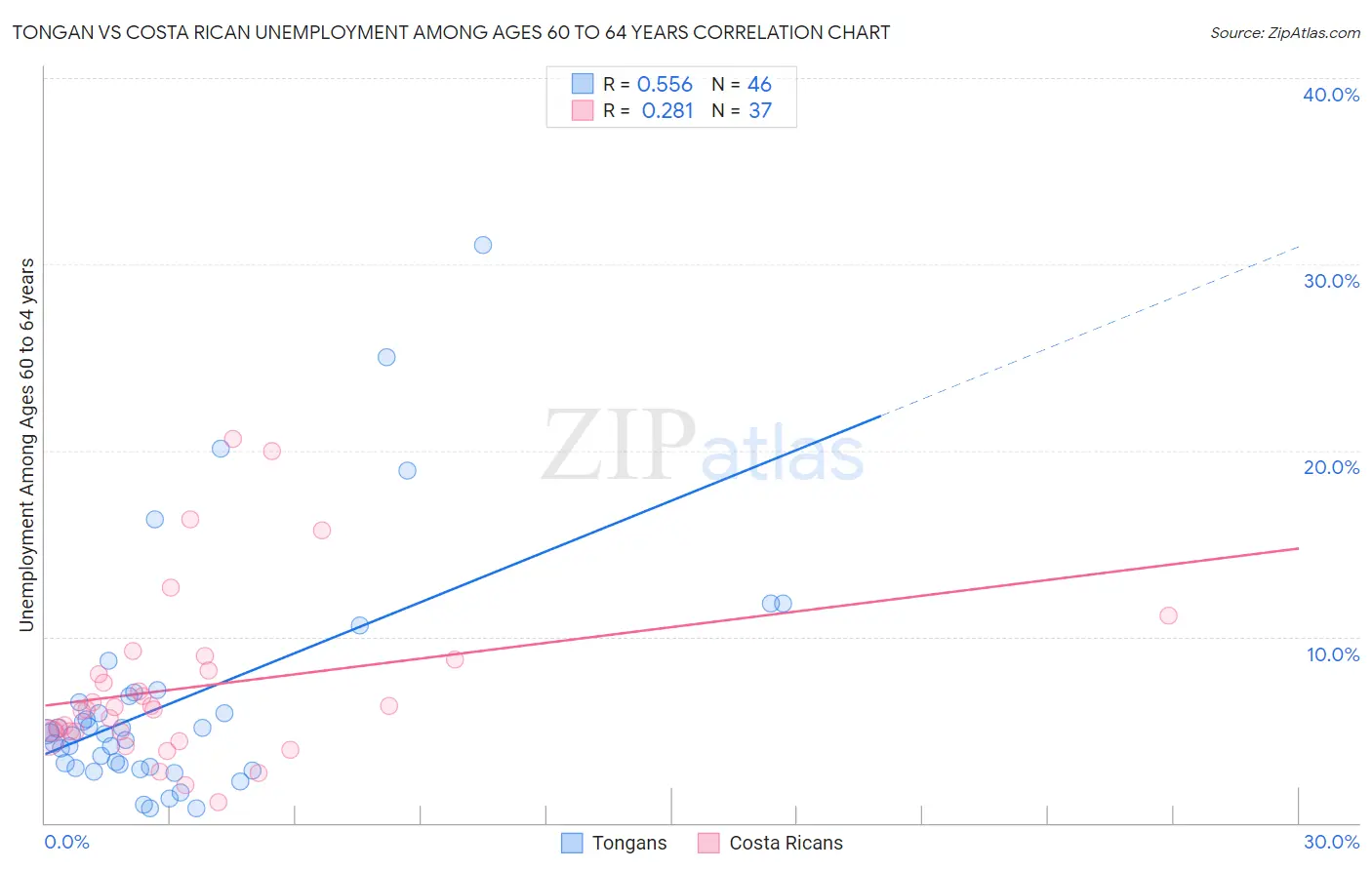 Tongan vs Costa Rican Unemployment Among Ages 60 to 64 years