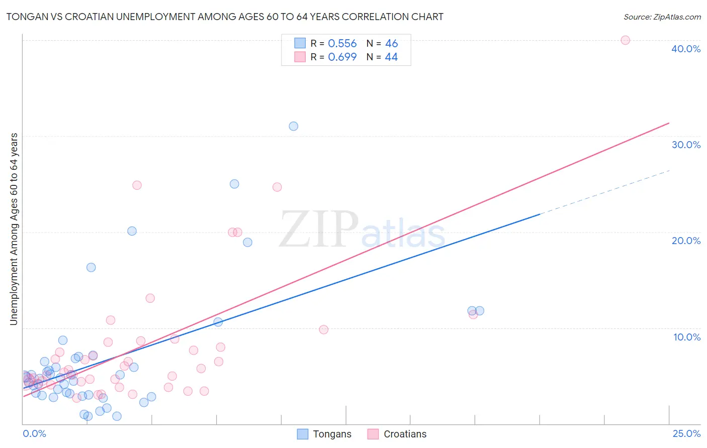 Tongan vs Croatian Unemployment Among Ages 60 to 64 years