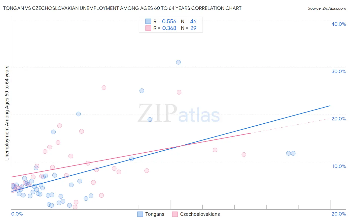 Tongan vs Czechoslovakian Unemployment Among Ages 60 to 64 years