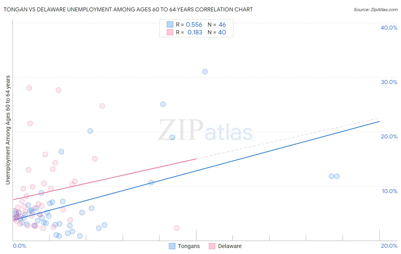 Tongan vs Delaware Unemployment Among Ages 60 to 64 years