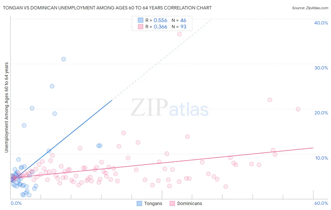 Tongan vs Dominican Unemployment Among Ages 60 to 64 years