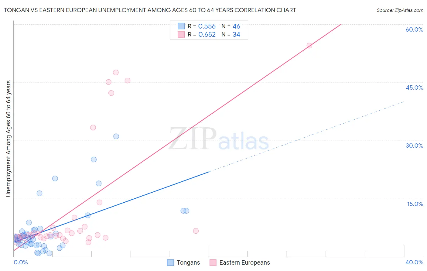 Tongan vs Eastern European Unemployment Among Ages 60 to 64 years