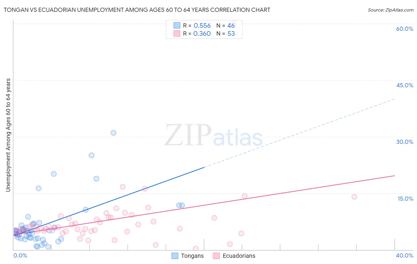 Tongan vs Ecuadorian Unemployment Among Ages 60 to 64 years