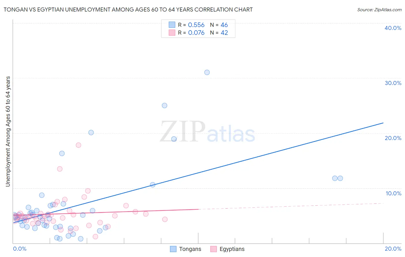 Tongan vs Egyptian Unemployment Among Ages 60 to 64 years