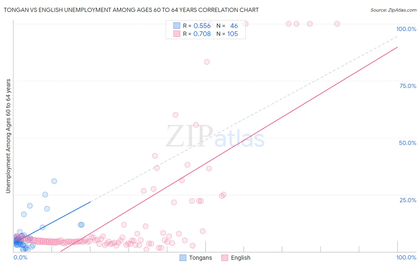 Tongan vs English Unemployment Among Ages 60 to 64 years