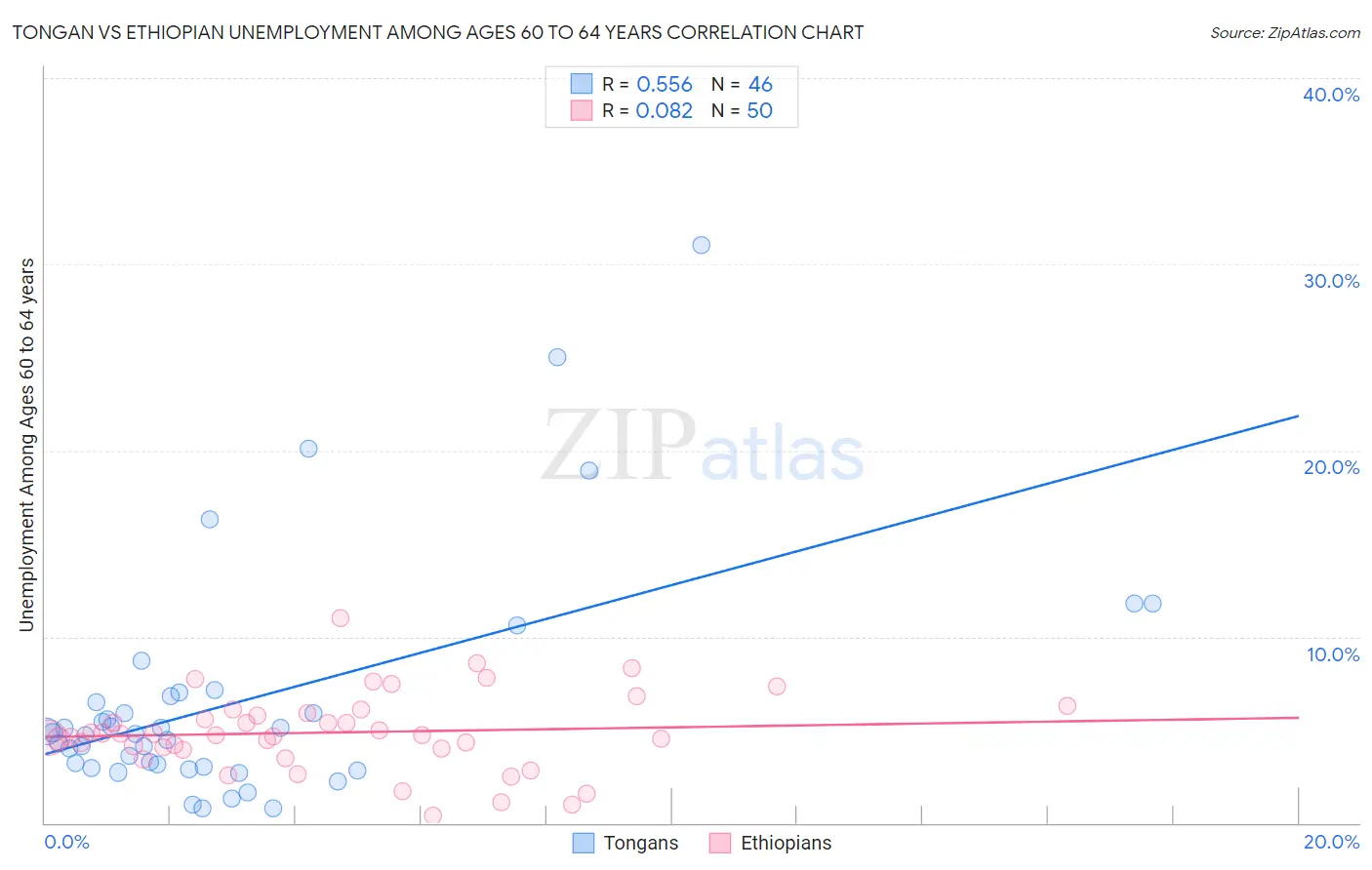 Tongan vs Ethiopian Unemployment Among Ages 60 to 64 years