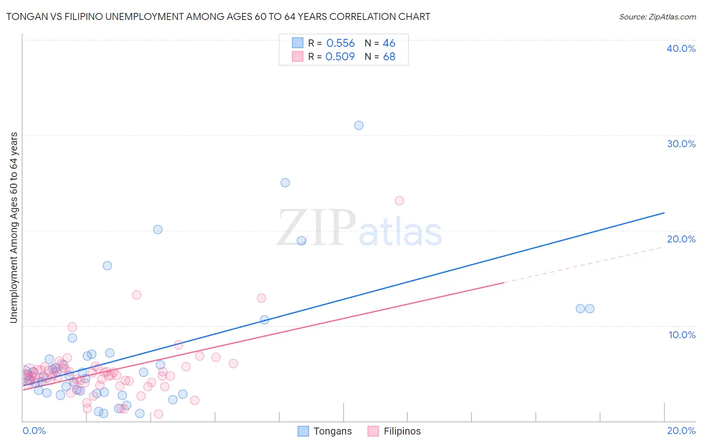 Tongan vs Filipino Unemployment Among Ages 60 to 64 years