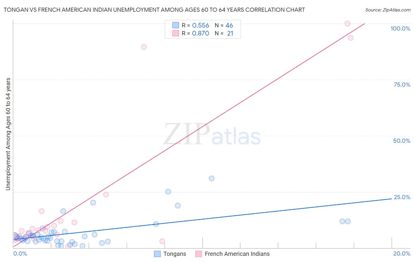 Tongan vs French American Indian Unemployment Among Ages 60 to 64 years