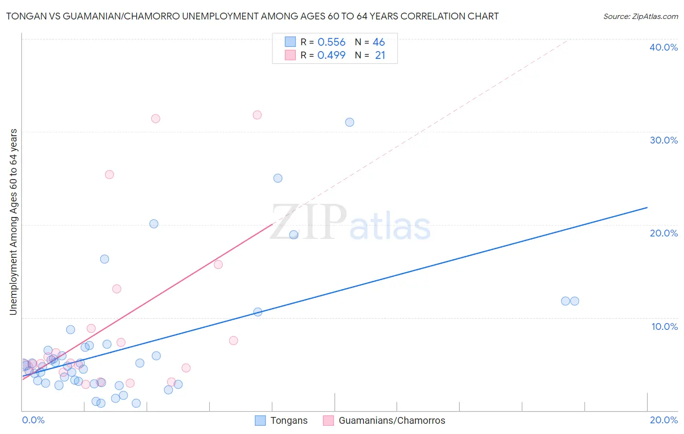 Tongan vs Guamanian/Chamorro Unemployment Among Ages 60 to 64 years