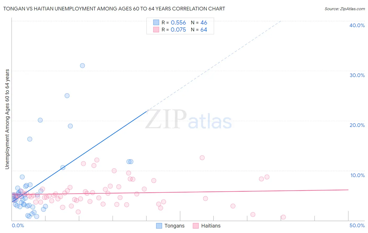Tongan vs Haitian Unemployment Among Ages 60 to 64 years