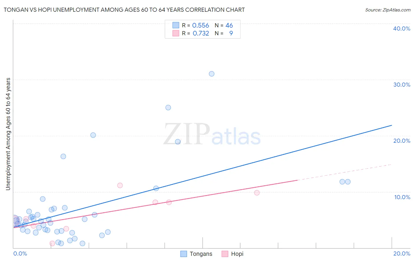 Tongan vs Hopi Unemployment Among Ages 60 to 64 years