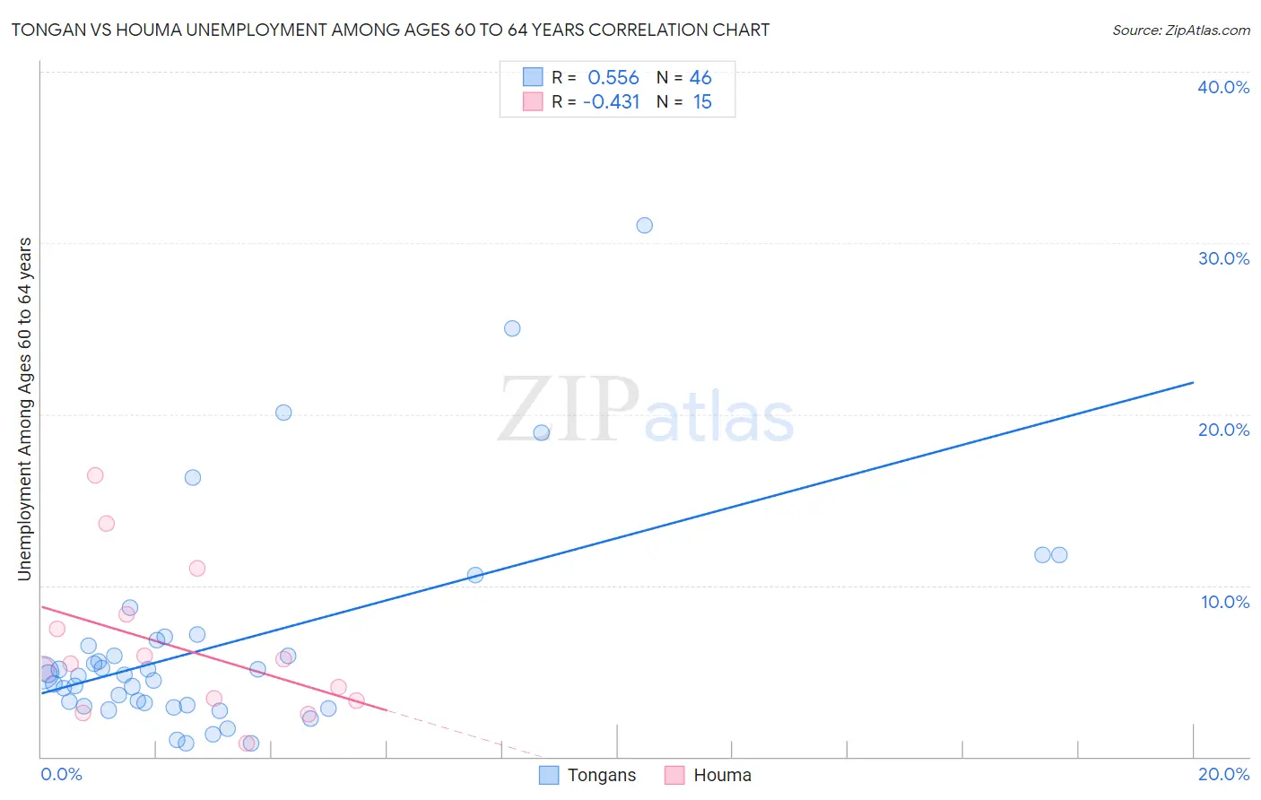 Tongan vs Houma Unemployment Among Ages 60 to 64 years