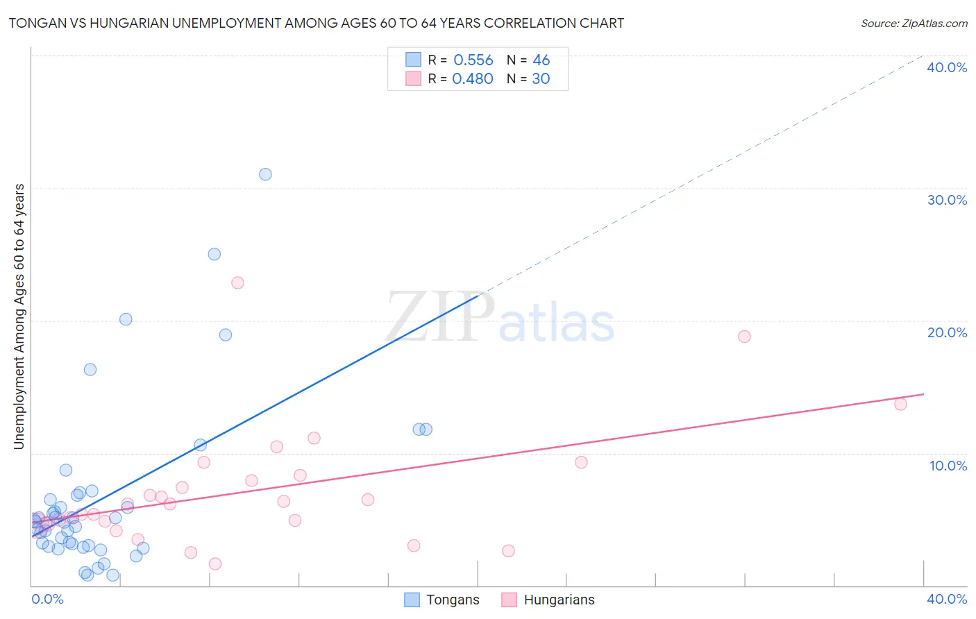 Tongan vs Hungarian Unemployment Among Ages 60 to 64 years