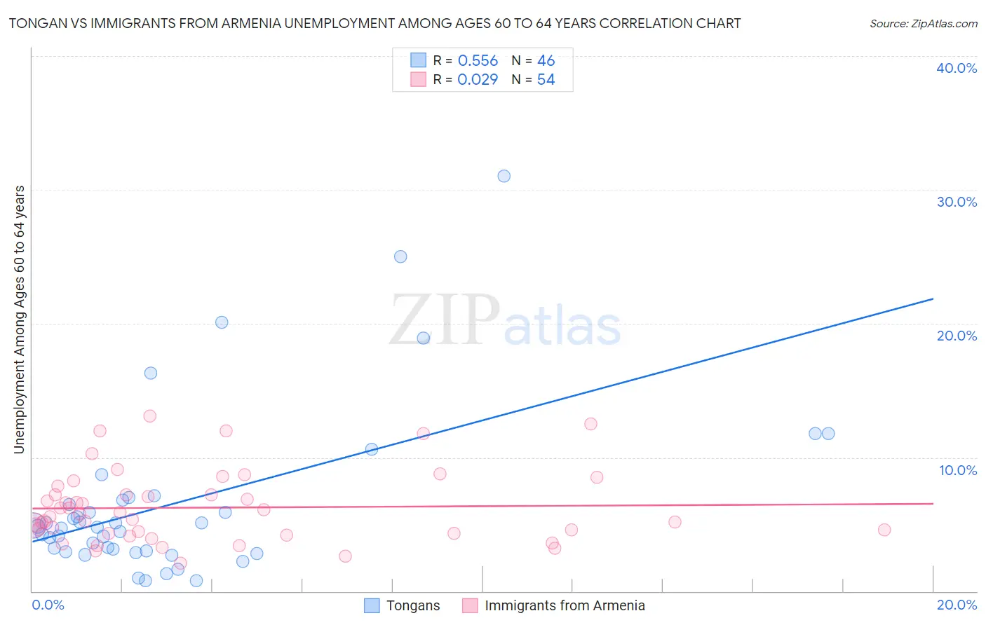 Tongan vs Immigrants from Armenia Unemployment Among Ages 60 to 64 years