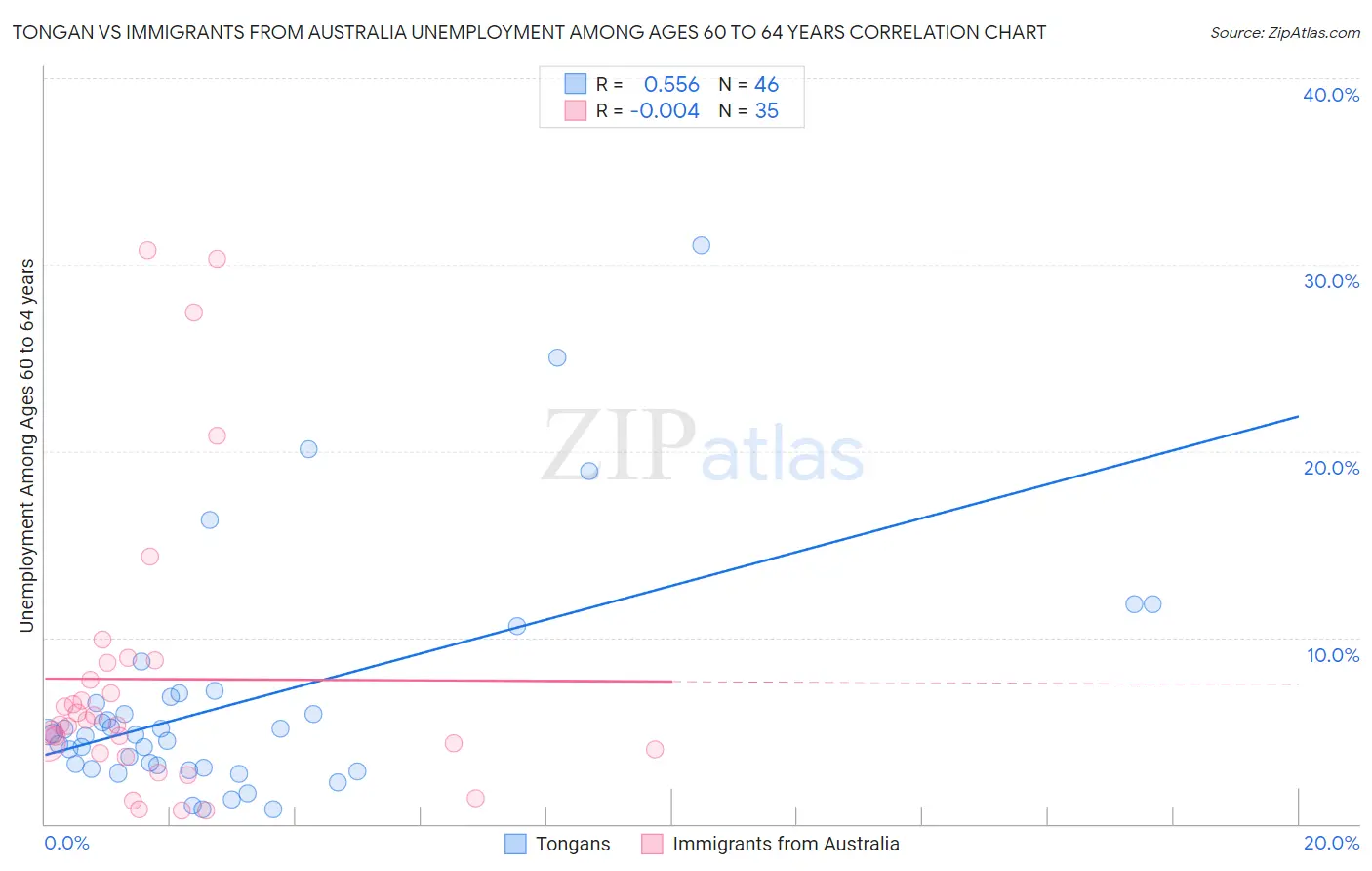 Tongan vs Immigrants from Australia Unemployment Among Ages 60 to 64 years