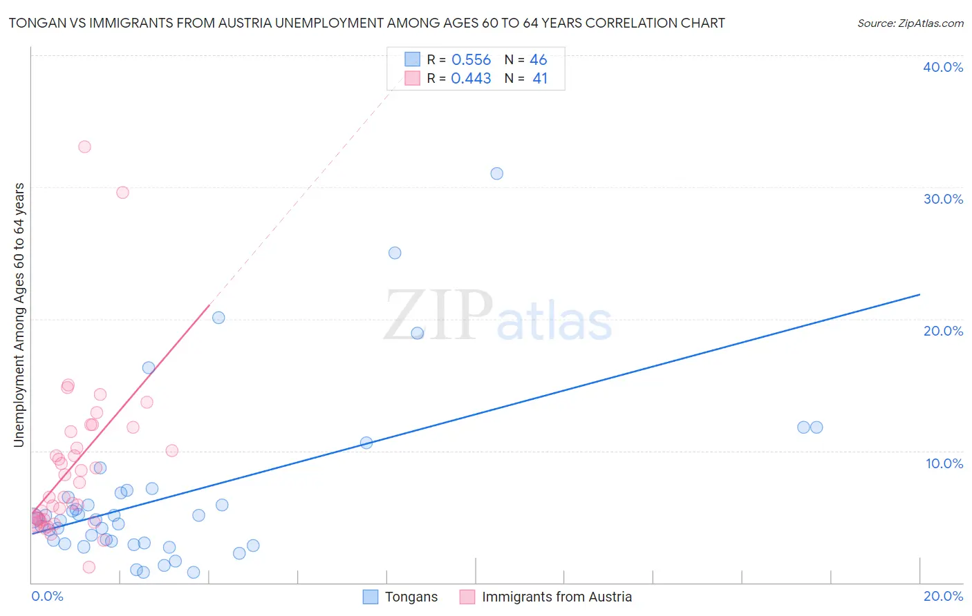 Tongan vs Immigrants from Austria Unemployment Among Ages 60 to 64 years