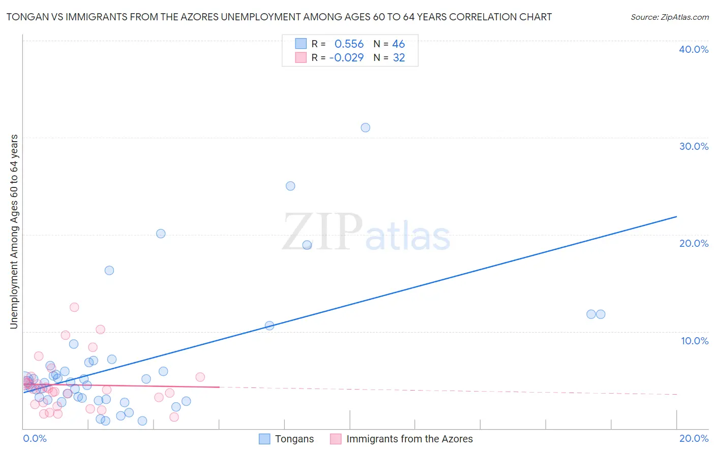 Tongan vs Immigrants from the Azores Unemployment Among Ages 60 to 64 years