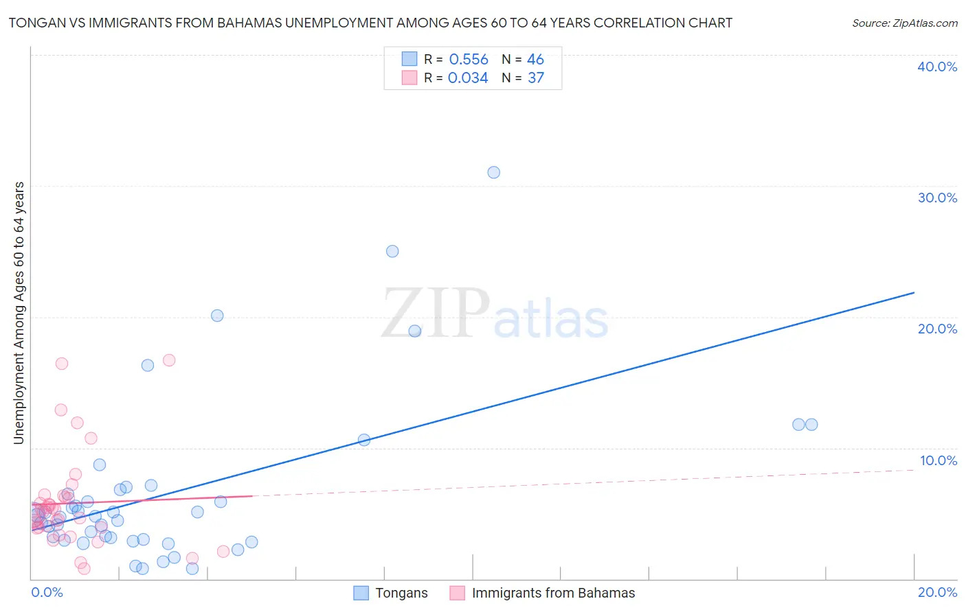 Tongan vs Immigrants from Bahamas Unemployment Among Ages 60 to 64 years