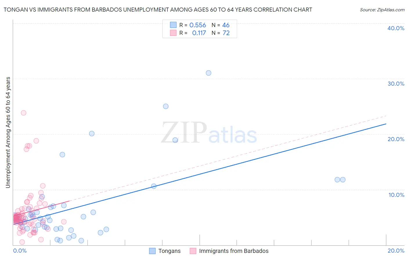 Tongan vs Immigrants from Barbados Unemployment Among Ages 60 to 64 years