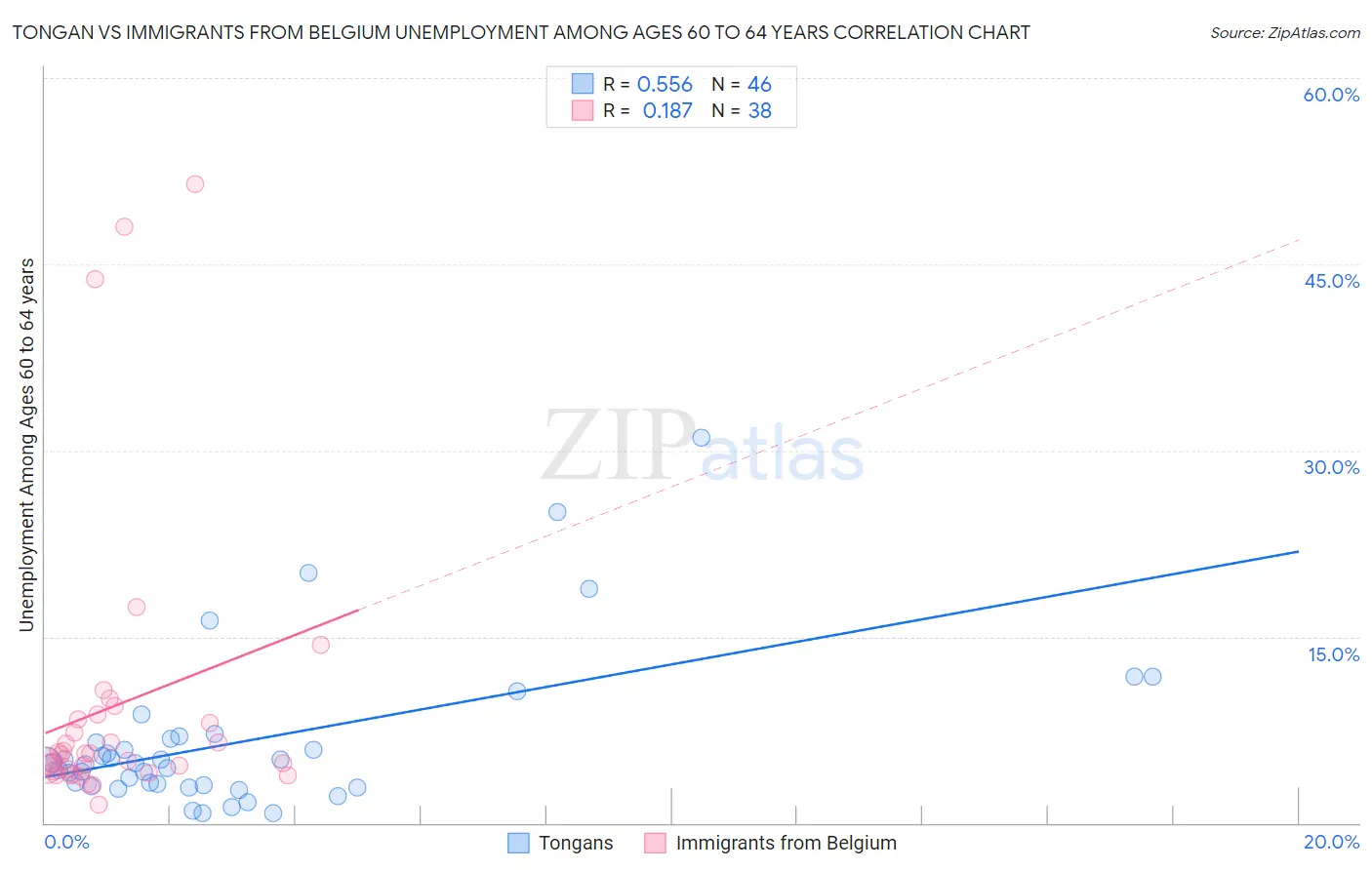 Tongan vs Immigrants from Belgium Unemployment Among Ages 60 to 64 years