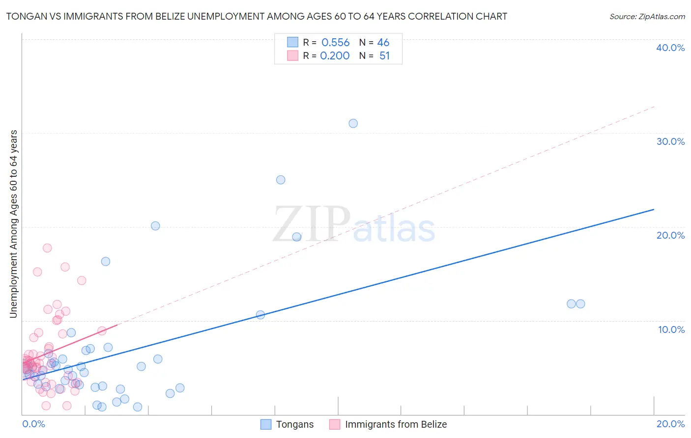 Tongan vs Immigrants from Belize Unemployment Among Ages 60 to 64 years