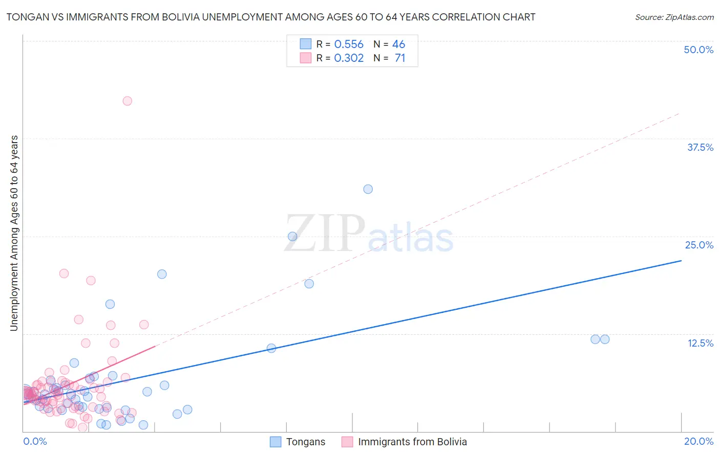 Tongan vs Immigrants from Bolivia Unemployment Among Ages 60 to 64 years