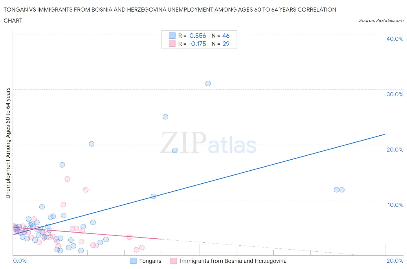 Tongan vs Immigrants from Bosnia and Herzegovina Unemployment Among Ages 60 to 64 years