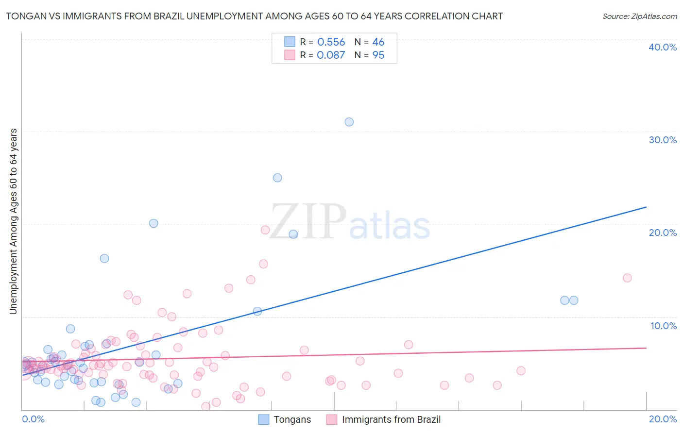 Tongan vs Immigrants from Brazil Unemployment Among Ages 60 to 64 years